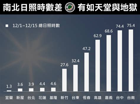 台灣日照時數查詢|每月氣象 